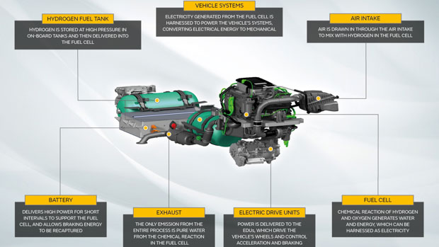 Land Rover hydrogen system