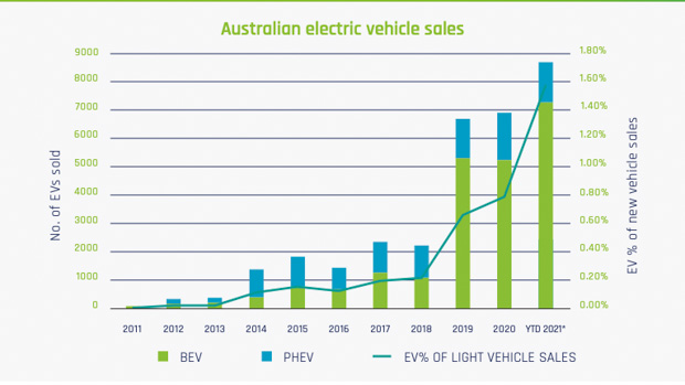 EV Council Australian sales