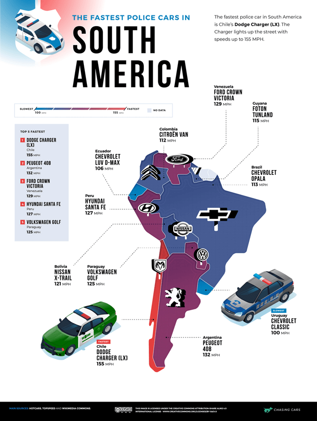 Fastest Police Car in Every Country South America