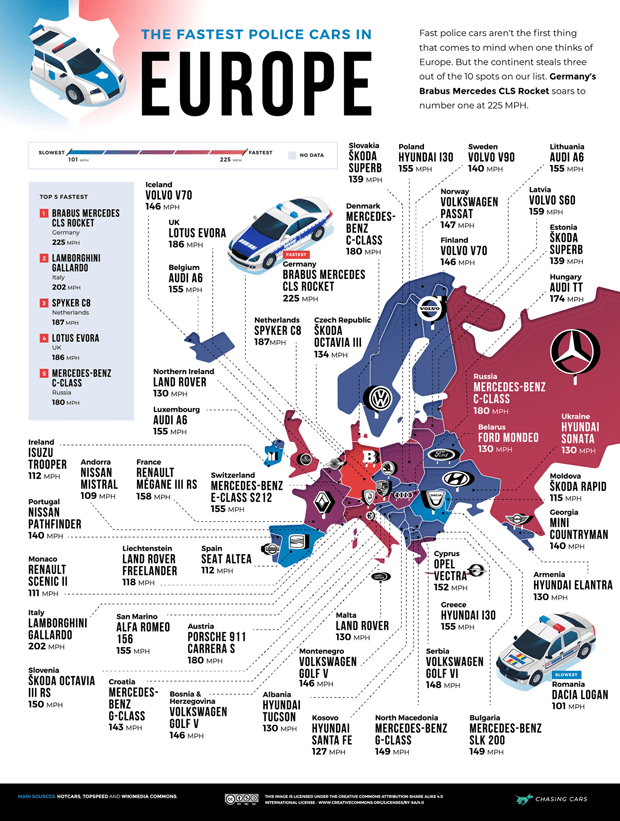 Fastest Police Car in Every Country Europe