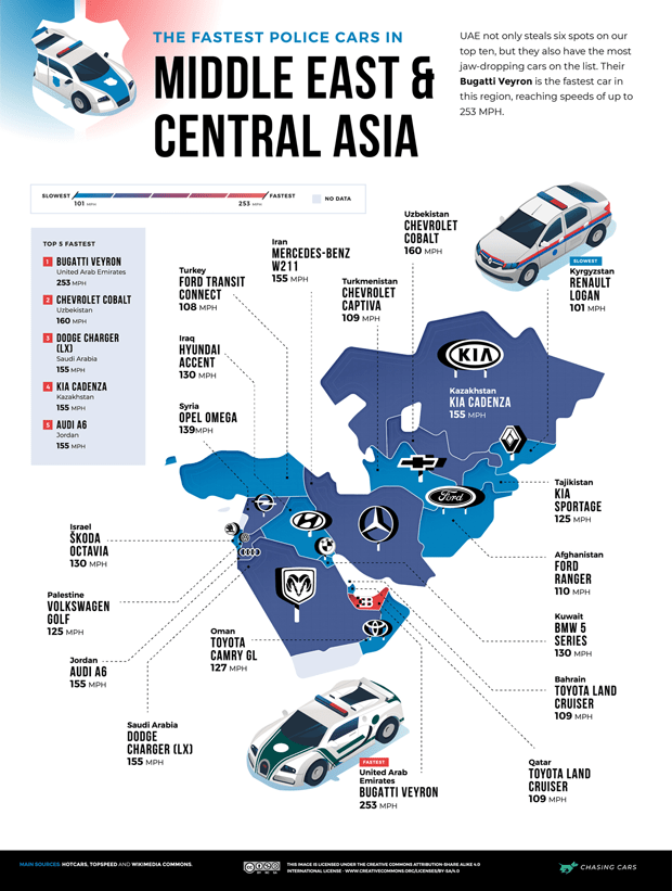 Fastest Police Car in Every Country Middle Eat and Central Asia