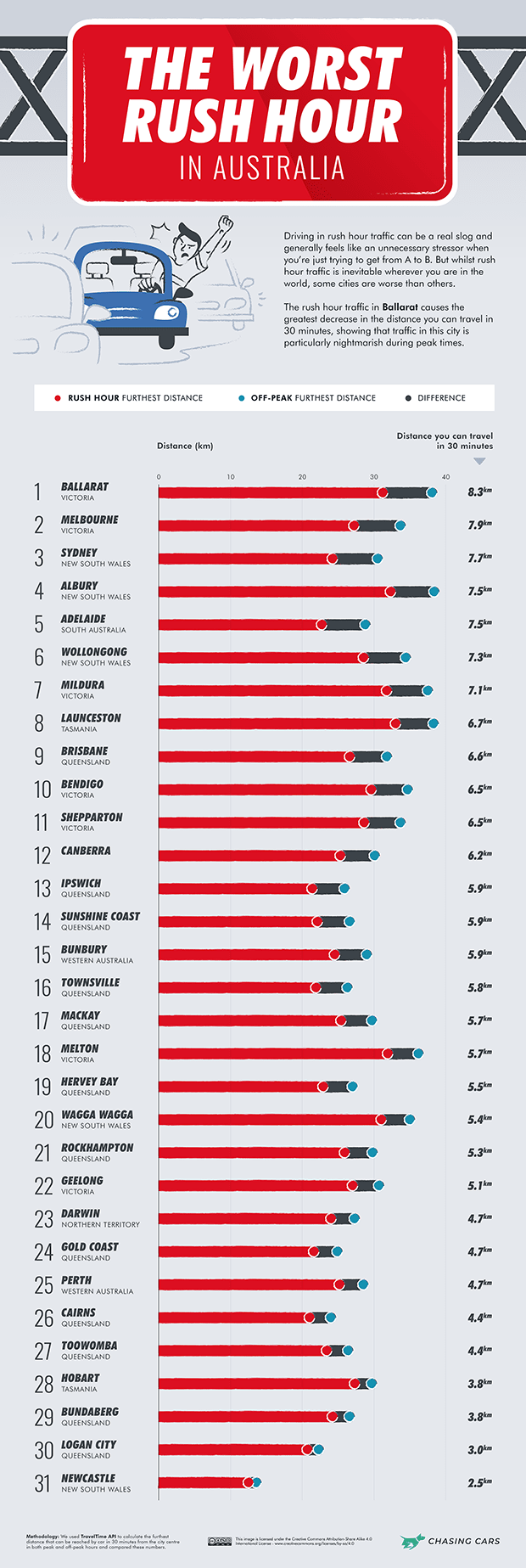 Australian Worst Rush Hour Traffic Chart Rush Hour