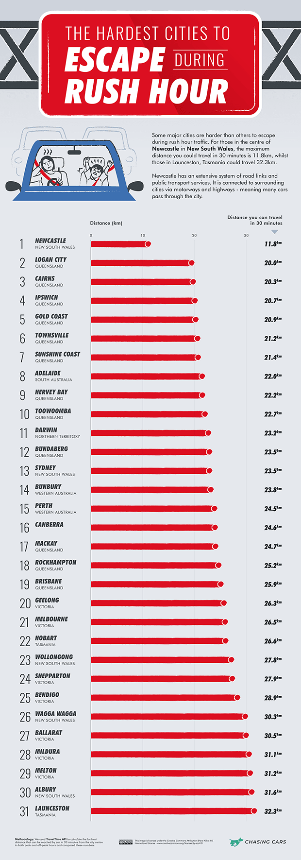 Australian Worst Rush Hour Traffic Chart City Escape