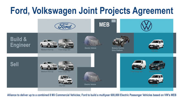 Volkswagen Ford Joint Projects agreement