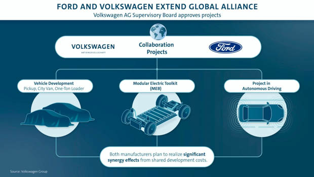 Volkswagen Ford Joint Projects alliance