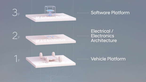 Hyundai software stages/floors