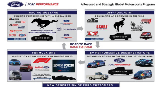Ford performance and red bull strategic program