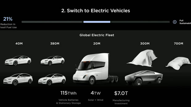 Tesla Investor Day presentation slide