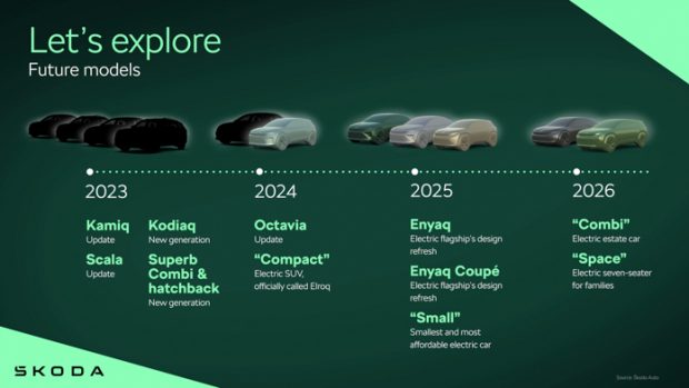 Skoda EV timeline